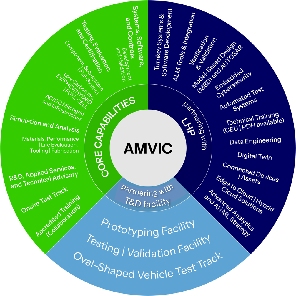 amvic graph